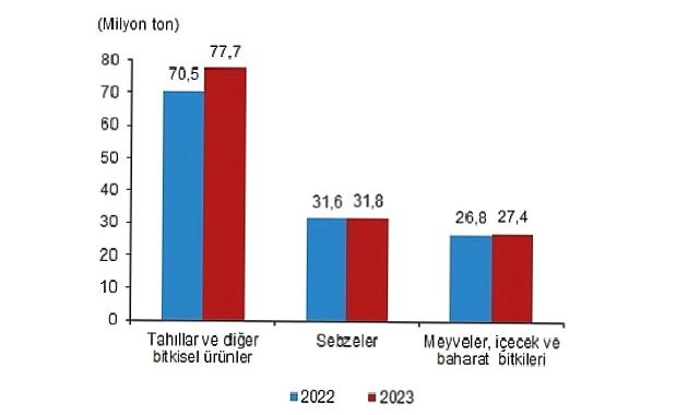 Bitkisel üretim bir önceki yıla göre arttı