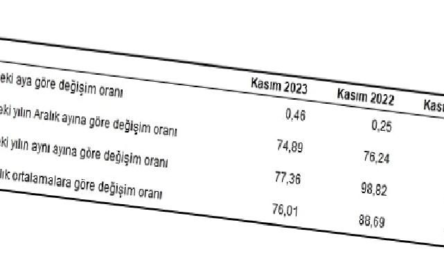 Hizmet Üretici Fiyat Endeksi (H-ÜFE) yıllık yüzde 77,36, aylık yüzde 0,46 arttı