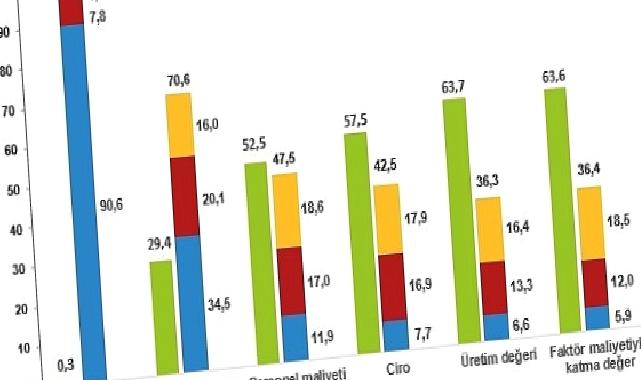 Küçük ve Orta Büyüklükteki Girişim İstatistikleri, 2022