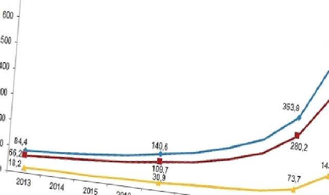 Toplam sağlık harcaması yüzde 71,5 artarak 606 milyar 835 milyon TL oldu