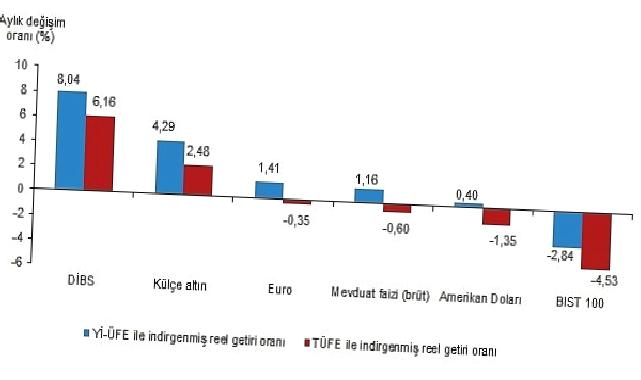 Aylık en yüksek reel getiri Devlet İç Borçlanma Senetleri (DİBS)’te oldu