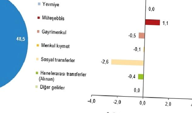 En yüksek gelir grubunun toplam gelirden aldığı pay %49,8 oldu