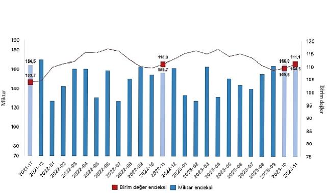 İhracat birim değer endeksi yüzde 0,2 arttı