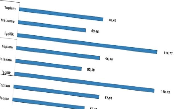 İnşaat maliyet endeksi yıllık yüzde 66,49 arttı, aylık yüzde 1,52 arttı