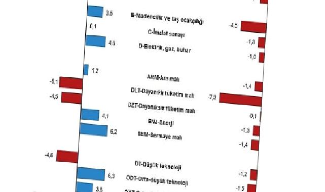 Sanayi üretimi yıllık yüzde 0,2 arttı