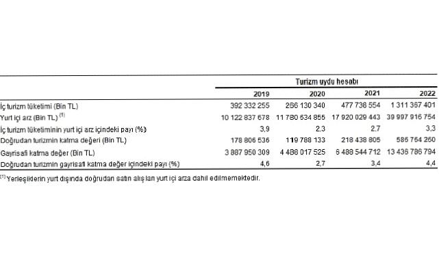 Turizm Uydu Hesabı, 2019-2022