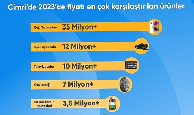 Türkiye 2023 yılında en çok cep telefonu fiyatlarını karşılaştırdı