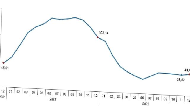 TÜİK: Tarımsal girdi fiyat endeksi (Tarım-GFE) yıllık %41,43, aylık %2,62 arttı