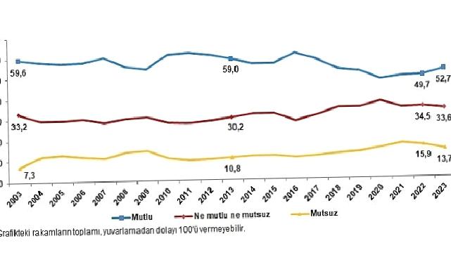 TÜİK: Türkiye’nin %52,7’si mutlu