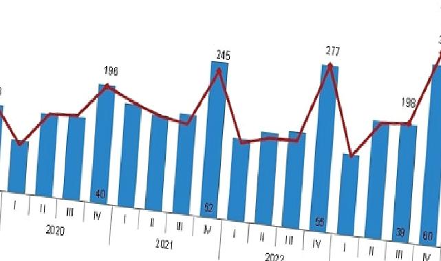 TÜİK: Yapı ruhsatı verilen yapıların yüzölçümü %8,8 arttı