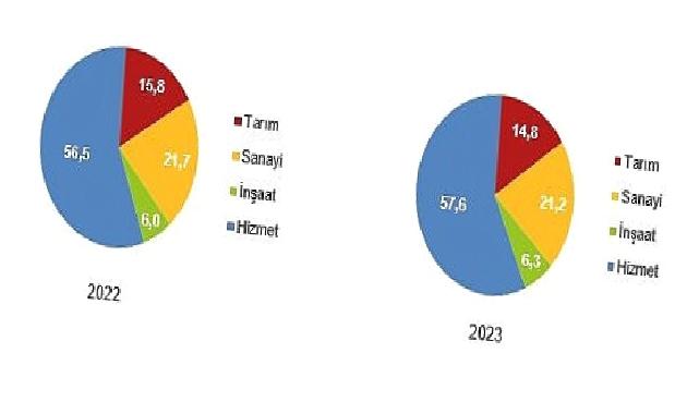 Tüik: İşsizlik oranı %9,4 seviyesinde gerçekleşti