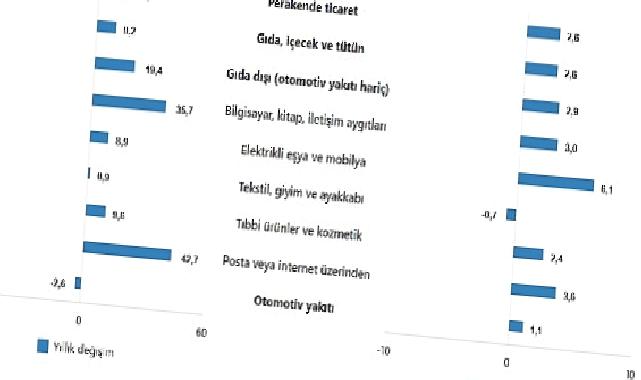 TÜİK: Ticaret satış hacmi yıllık %0,4 azaldı, perakende satış hacmi yıllık %13,3 arttı