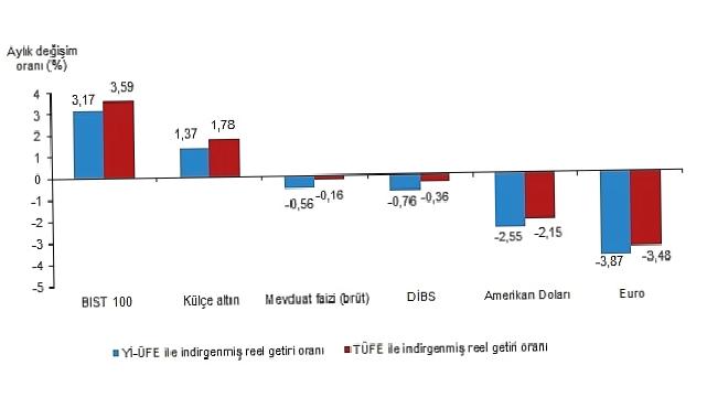 Tüik: Aylık en yüksek reel getiri BIST 100 endeksinde oldu