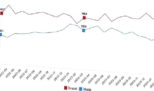 Tüik: İhracat birim değer endeksi %1,4 azaldı