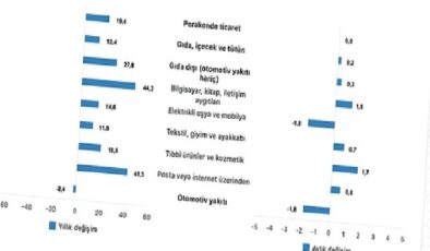 Tüik: Ticaret satış hacmi yıllık %10,5 arttı, perakende satış hacmi yıllık %19,4 arttı