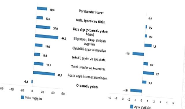 Tüik: Ticaret satış hacmi yıllık %10,5 arttı, perakende satış hacmi yıllık %19,4 arttı