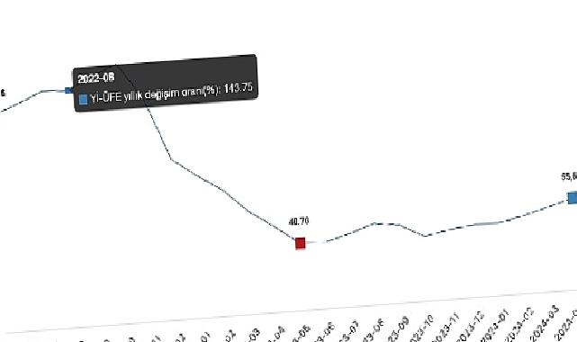 Tüik: Yurt İçi Üretici Fiyat Endeksi (Yİ-ÜFE) yıllık %57,68 arttı, aylık %1,96 arttı